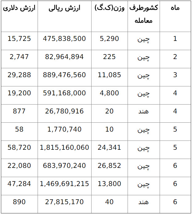 واردات نوار تفلون از چین و هند!