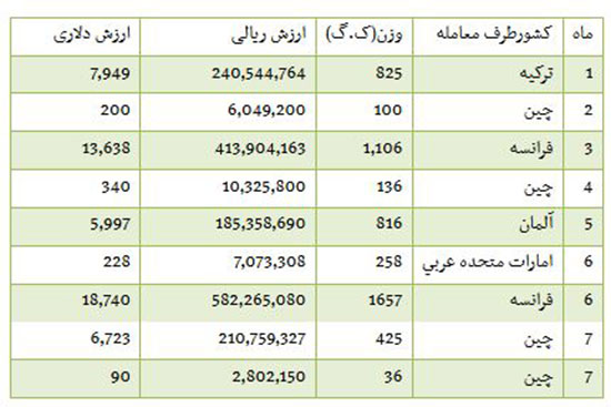 واردات کاغذ سیگار از فرانسه و ترکیه