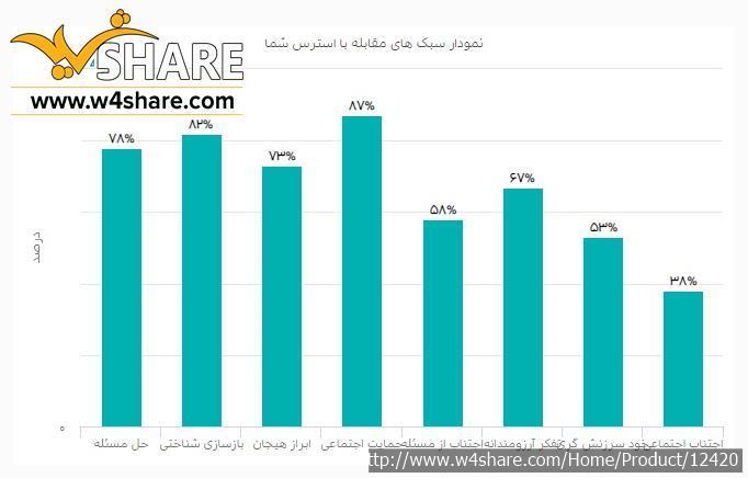 تست سبک های مقابله با استرس