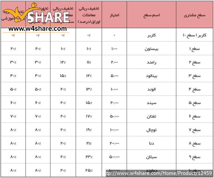 فروش امتیاز کارگزاری آگاه