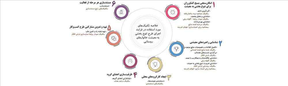 پروژه معیشت روستایی